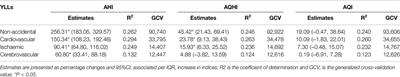 An Improved Air Health Index Based on Short-Term Cardiovascular Effects in Tianjin, China